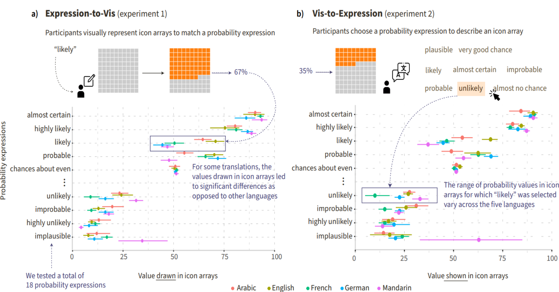 Two charts showing results from two experiments. Left: Expression-to-Vis experiment. A user icon, an icon array with 100 gray icons, an arrow pointing to a second icon array with 67 icons in orange are above a graph that shows the 95% confidence interval of the values drawn on the icon arrays on the x-axis. The list of probability expressions is on the y-axis. Five 95% confidence intervals representing the range of drawn values in the five languages are displayed for each probability expression. Right: Vis-to-Expression experiment. A user icon, an icon array with 35 orange icons, and a list of probability expressions with the expression 'likely' highlighted are above a confidence interval graph that shows the value appearing on the icon array on the x-axis. The list of probability expressions is on the y-axis. Five 95% confidence intervals representing the range of drawn values in the five languages are displayed for each probability expression.